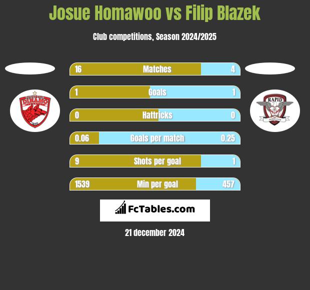 Josue Homawoo vs Filip Blazek h2h player stats