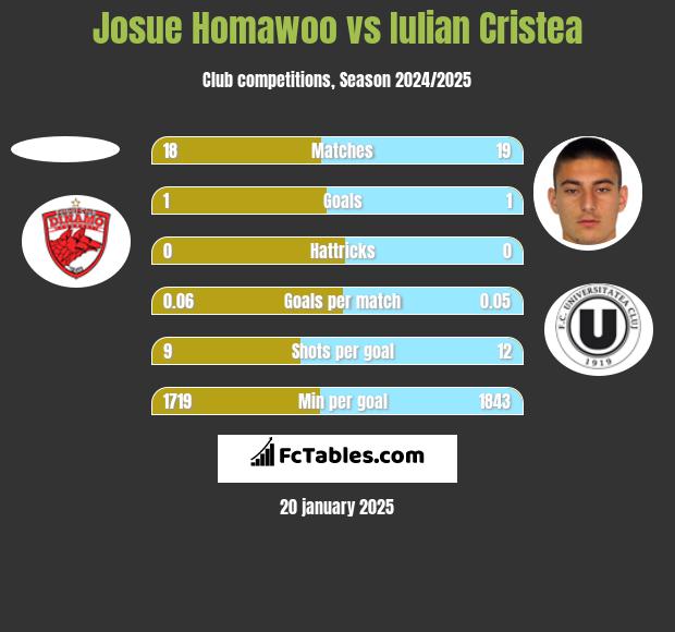 Josue Homawoo vs Iulian Cristea h2h player stats