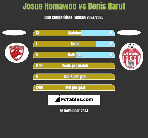 Josue Homawoo vs Denis Harut h2h player stats