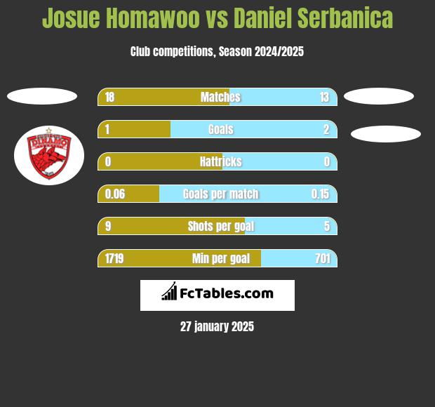 Josue Homawoo vs Daniel Serbanica h2h player stats