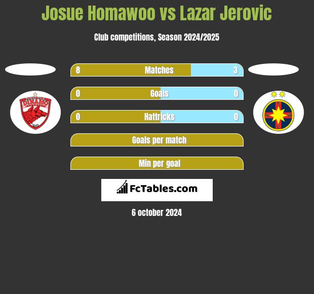 Josue Homawoo vs Lazar Jerovic h2h player stats