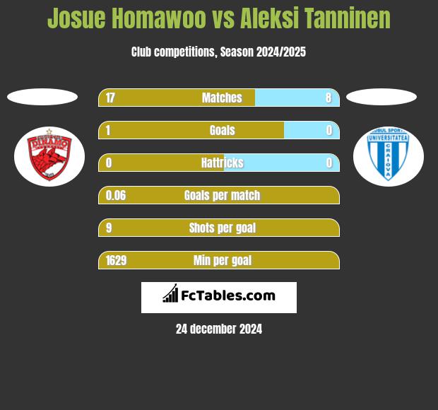 Josue Homawoo vs Aleksi Tanninen h2h player stats