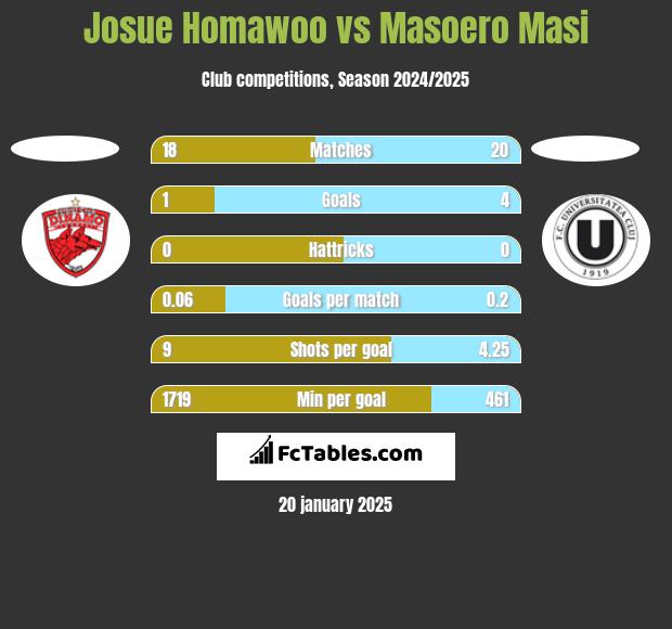 Josue Homawoo vs Masoero Masi h2h player stats