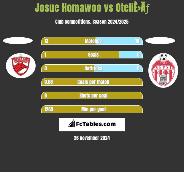 Josue Homawoo vs OteliÈ›Äƒ h2h player stats