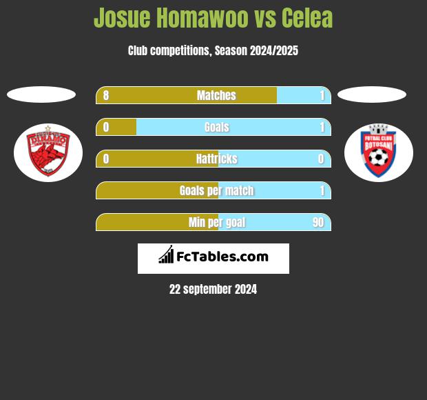 Josue Homawoo vs Celea h2h player stats