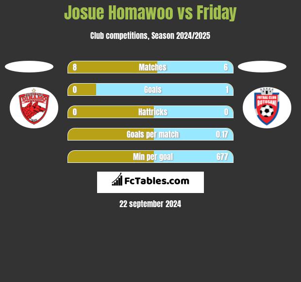 Josue Homawoo vs Friday h2h player stats