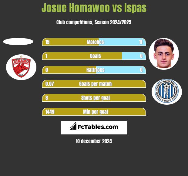 Josue Homawoo vs Ispas h2h player stats