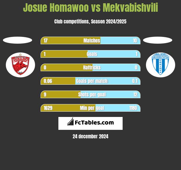 Josue Homawoo vs Mekvabishvili h2h player stats