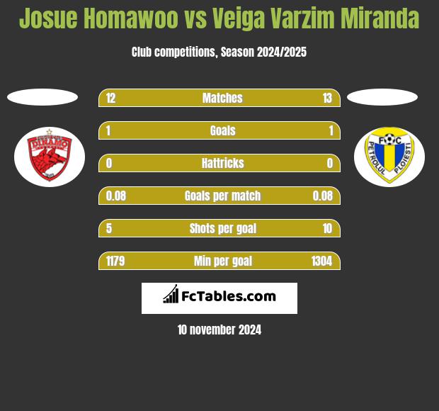 Josue Homawoo vs Veiga Varzim Miranda h2h player stats