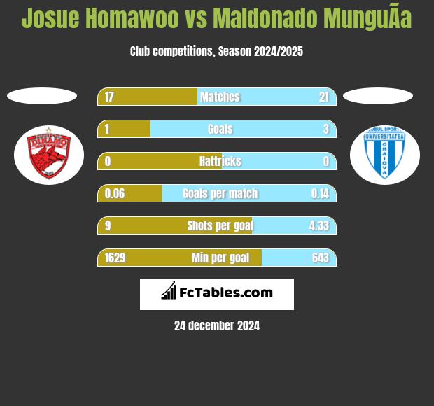 Josue Homawoo vs Maldonado MunguÃ­a h2h player stats