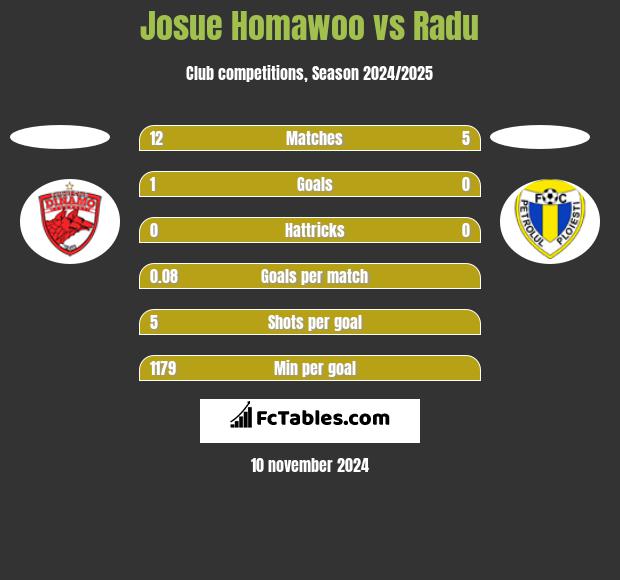 Josue Homawoo vs Radu h2h player stats