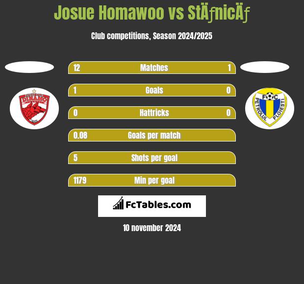 Josue Homawoo vs StÄƒnicÄƒ h2h player stats