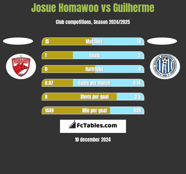 Josue Homawoo vs Guilherme h2h player stats