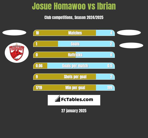 Josue Homawoo vs Ibrian h2h player stats