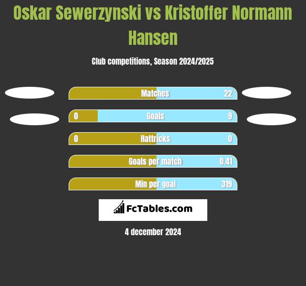 Oskar Sewerzynski vs Kristoffer Normann Hansen h2h player stats