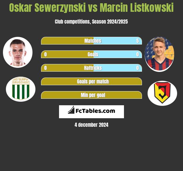 Oskar Sewerzynski vs Marcin Listkowski h2h player stats