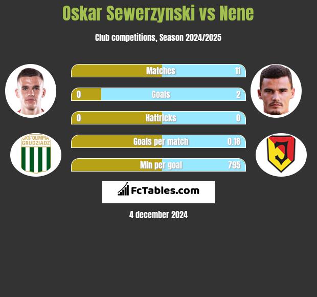 Oskar Sewerzynski vs Nene h2h player stats