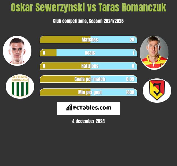 Oskar Sewerzynski vs Taras Romanczuk h2h player stats