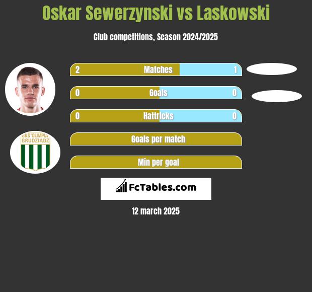 Oskar Sewerzynski vs Laskowski h2h player stats