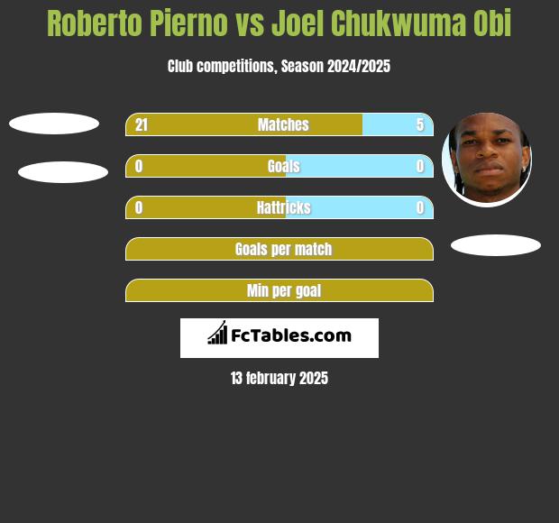 Roberto Pierno vs Joel Chukwuma Obi h2h player stats