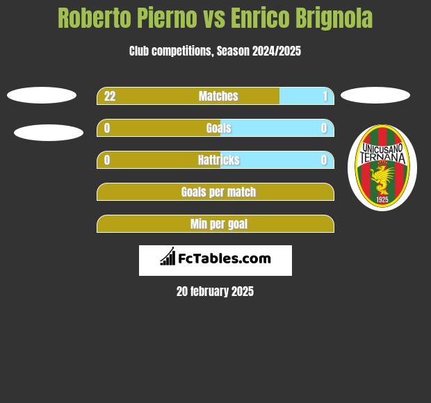 Roberto Pierno vs Enrico Brignola h2h player stats