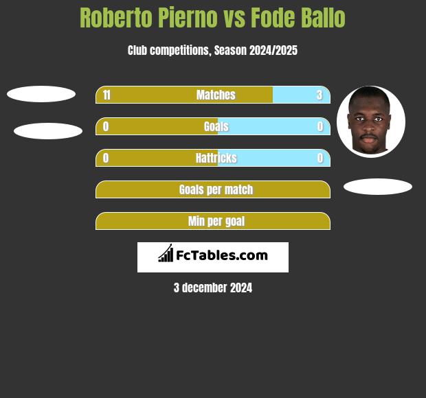 Roberto Pierno vs Fode Ballo h2h player stats