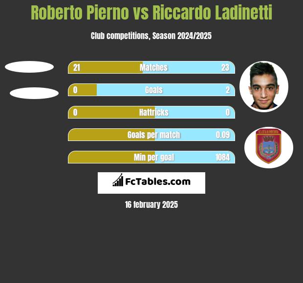 Roberto Pierno vs Riccardo Ladinetti h2h player stats