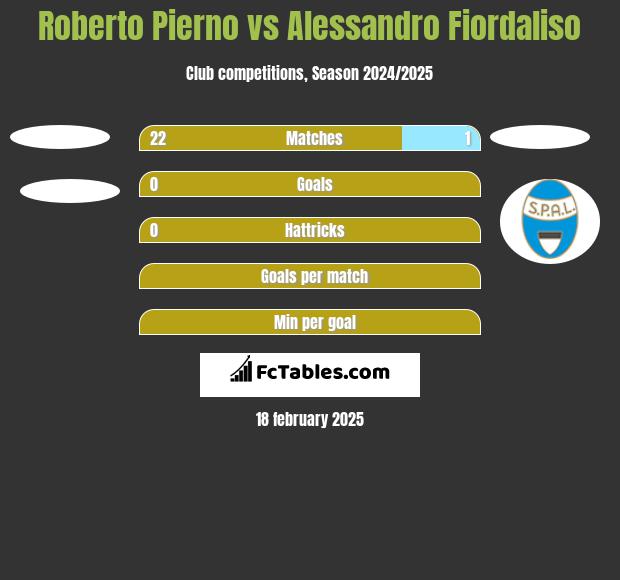 Roberto Pierno vs Alessandro Fiordaliso h2h player stats