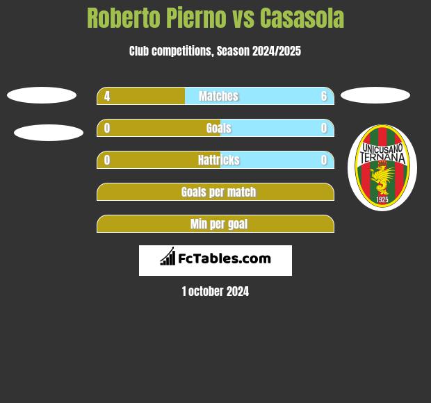 Roberto Pierno vs Casasola h2h player stats