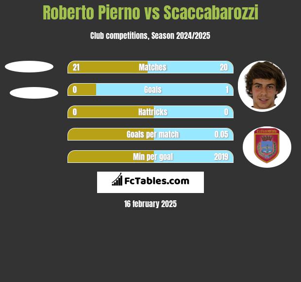 Roberto Pierno vs Scaccabarozzi h2h player stats