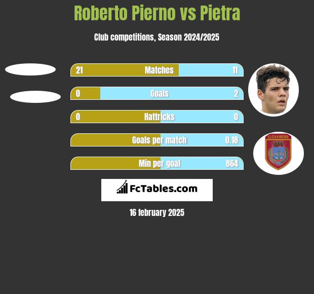 Roberto Pierno vs Pietra h2h player stats