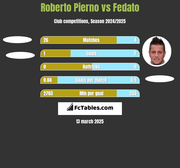 Roberto Pierno vs Fedato h2h player stats