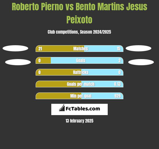 Roberto Pierno vs Bento Martins Jesus Peixoto h2h player stats