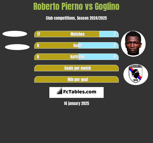 Roberto Pierno vs Goglino h2h player stats