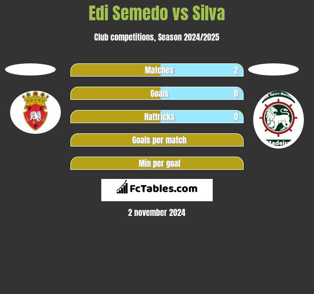 Edi Semedo vs Silva h2h player stats