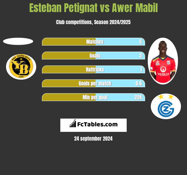 Esteban Petignat vs Awer Mabil h2h player stats