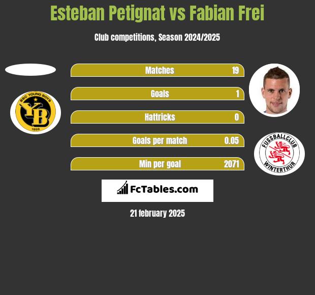 Esteban Petignat vs Fabian Frei h2h player stats