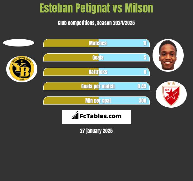 Esteban Petignat vs Milson h2h player stats