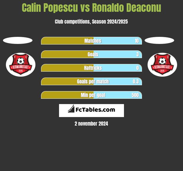 Calin Popescu vs Ronaldo Deaconu h2h player stats