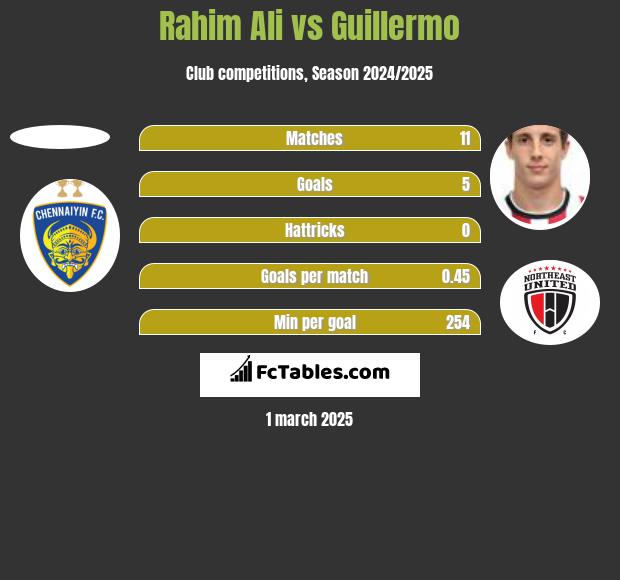 Rahim Ali vs Guillermo h2h player stats