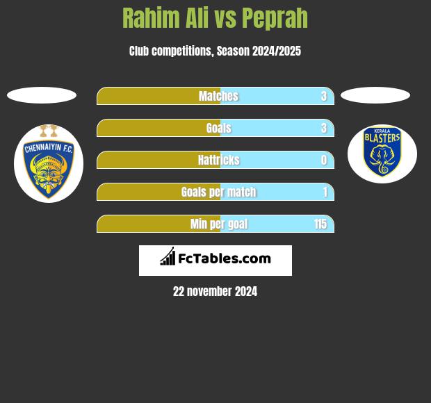 Rahim Ali vs Peprah h2h player stats