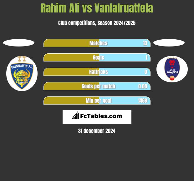 Rahim Ali vs Vanlalruatfela h2h player stats