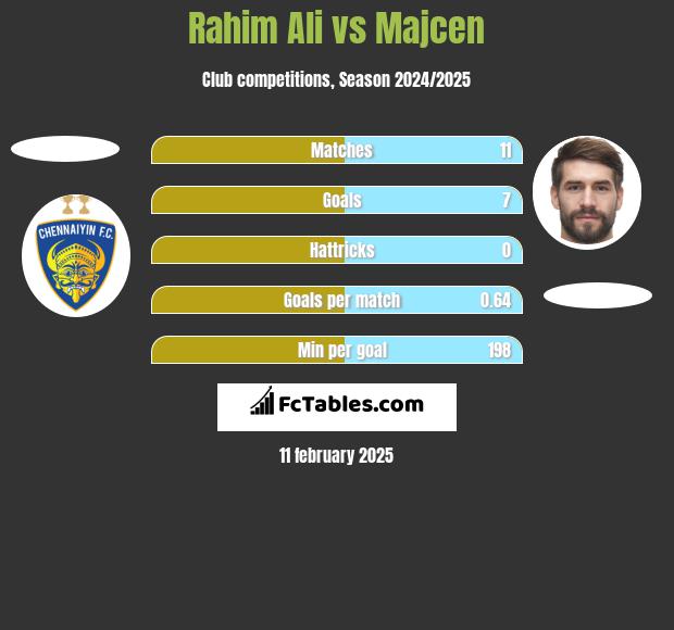 Rahim Ali vs Majcen h2h player stats