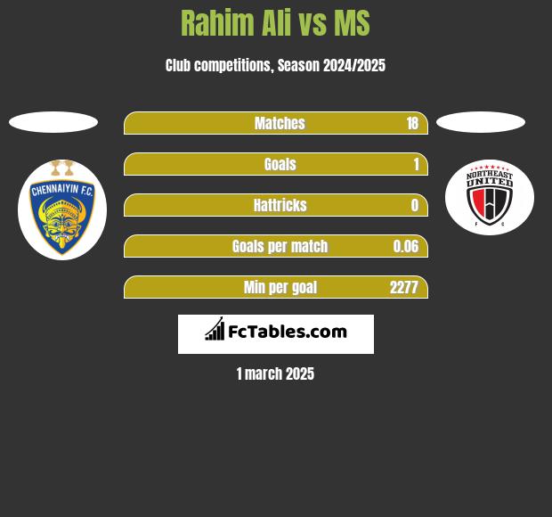 Rahim Ali vs MS h2h player stats