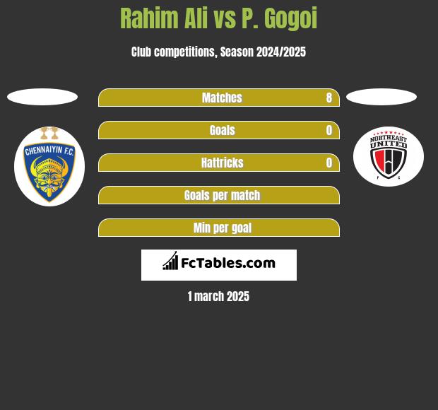 Rahim Ali vs P. Gogoi h2h player stats