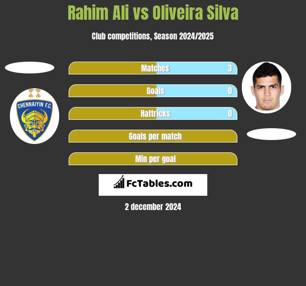 Rahim Ali vs Oliveira Silva h2h player stats