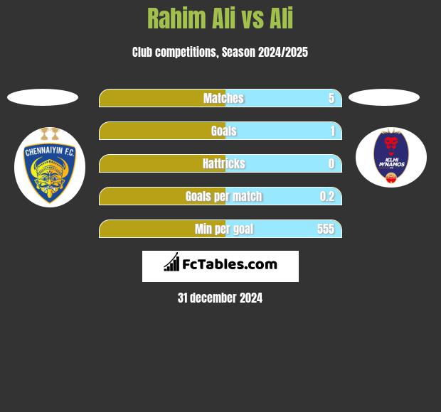 Rahim Ali vs Ali h2h player stats