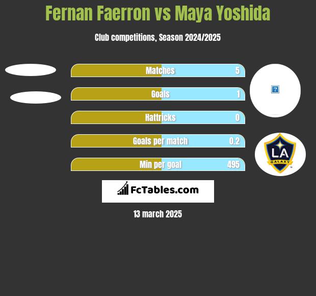 Fernan Faerron vs Maya Yoshida h2h player stats