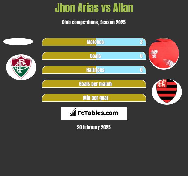 Jhon Arias vs Allan h2h player stats