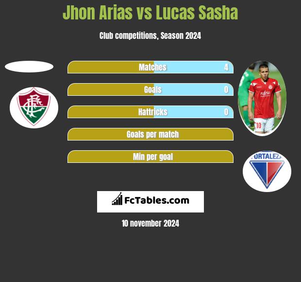 Jhon Arias vs Lucas Sasha h2h player stats